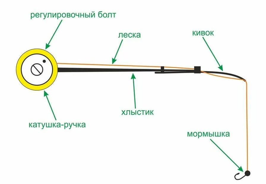 Какой должна быть удочка с кивком и мормышкой Какой должна быть удочка с кивком и мормышкой